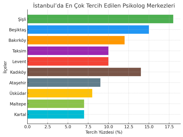 istanbul'da psikolog merkezlerinin hangi ilçelere dağıldığını gösteren bir grafik