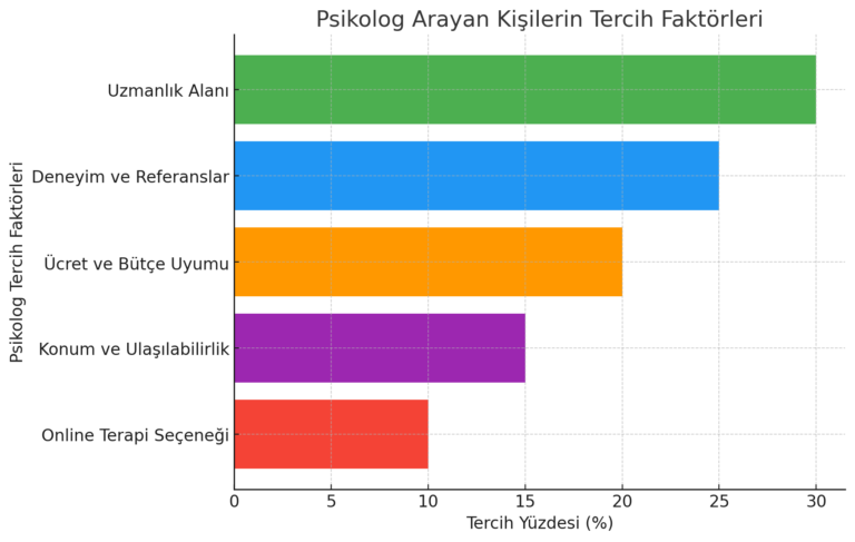 istanbul'da psikolog seçerken insanların nelere dikkat ettiğini gösteren bir grafik