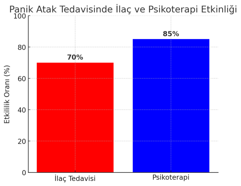 psikoterapi ve ilaç tedavisinin panik atak tedavisi için ne kadar etkili olduğunu karşılaştıran bir görsel