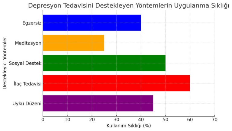 depresyon tedavisi yanında ek olarak kullanılabilecek destek yöntemlerini gösteren bir grafik