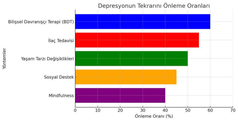 depresyon tedavisi alınmasına rağmen depresyonun tekrarını gösteren bir grafik