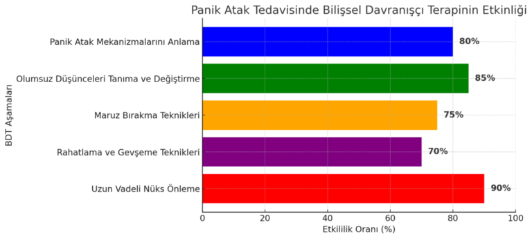 panik atak tedavisi için bilişsel davranışçı terapinin etkinliğini gösteren görsel