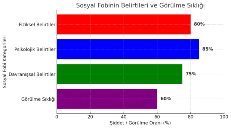 sosyal fobi tedavisi gerektiren sosyal fobi belirtilerini gösteren bir tablo görseli