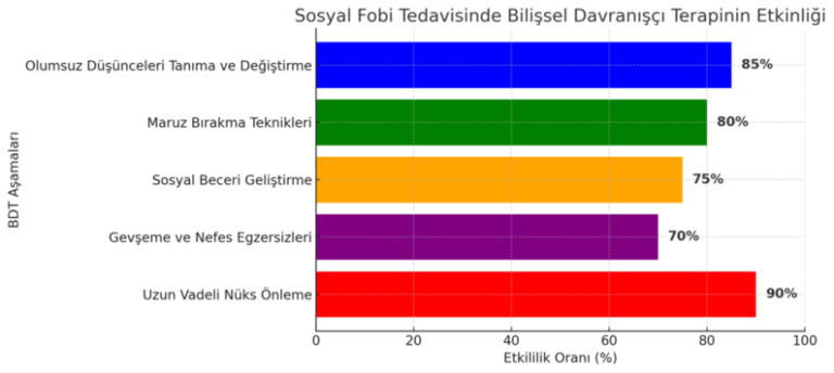 sosyal fobi tedavisi için bdt yönteminin etkinliğini gösteren tablo