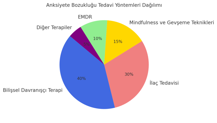 anksiyete bozukluğunun tedavisi için ilaçların önemini anlatan bir grafik