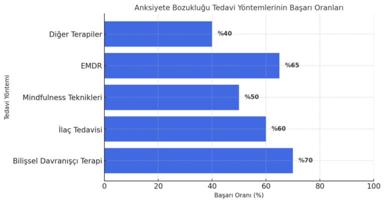 anksiyete bozukluğunun tedavisi için hangi yöntemlerin ne kadar başarı sağladığını gösteren bir görsel