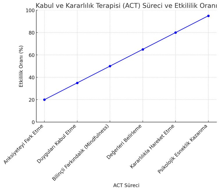 kabul kararlılık terapisinin anksiyete tedavisi için nasıl etkili olduğunu gösteren bir tablo