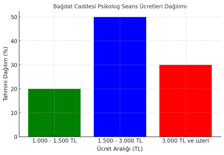 bağdat caddesi psikolog fiyatları ile ilgili bilgi veren bir grafik