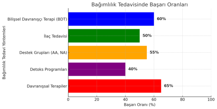 bağımlılık tedavisi için başarı oranlarını gösteren bir tablo görseli