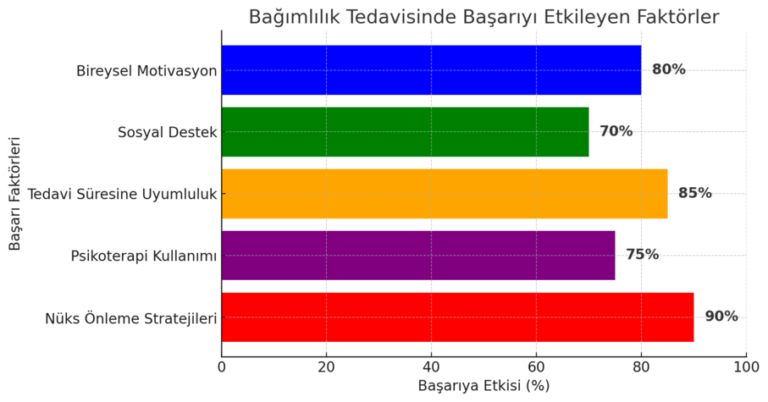 bağımlılık tedavisi için başarı oranlarını etkileyen faktörleri gösteren bir tablo görseli