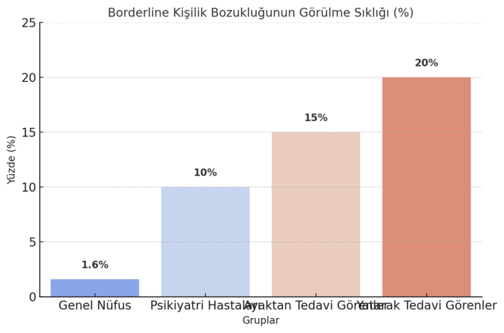 borderline kişilik bozukluğu tedavisi sürecine dahil olmadan önce görülme sıklığına bakmak önemlidir