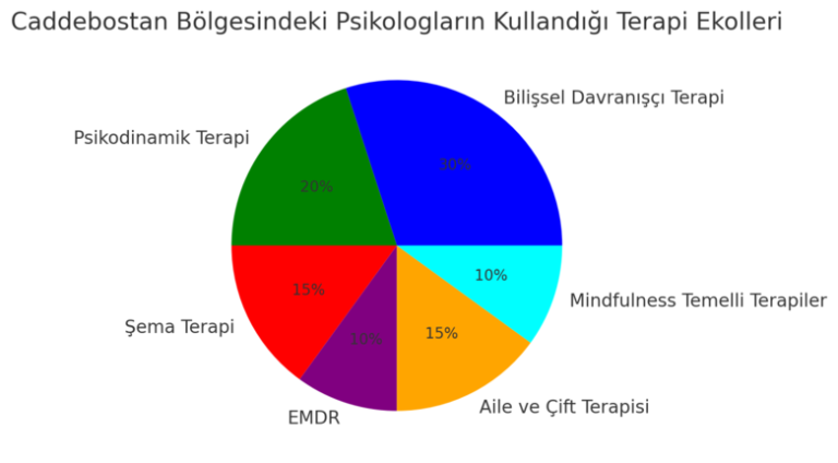 caddebostan psikolog kadromuzca kullanılan psikoterapi ekollerini gösteren grafik