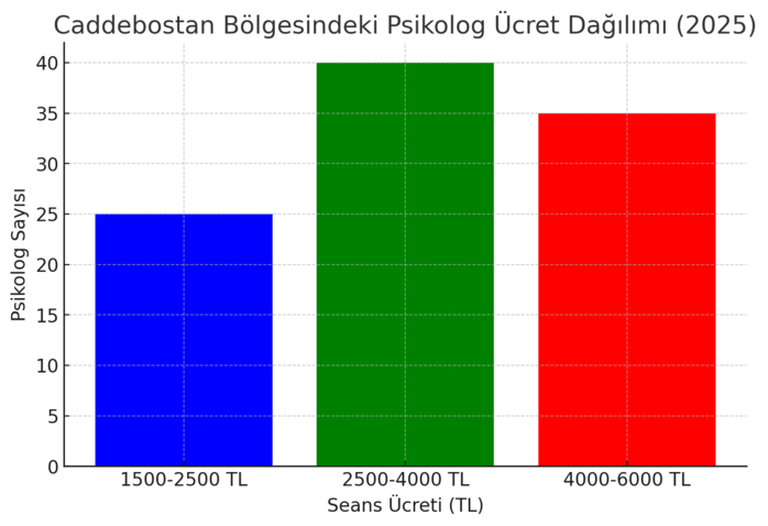 caddebostan psikolog ücretlerini gösteren bir grafik