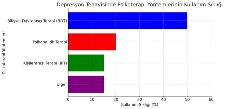 depresyon tedavisi için en sık kullanılan terapi yöntemlerini gösteren bir grafik