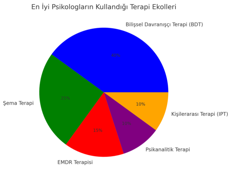 en iyi psikolog ve psikiyatristlerin kullandığı terapi ekollerini gösteren bir grafik