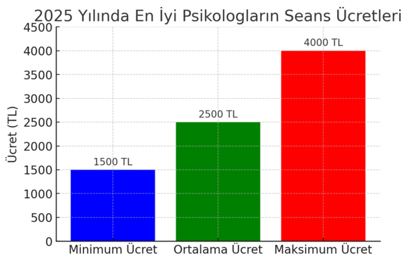 en iyi psikolog seans ücretlerini gösteren bir grafik