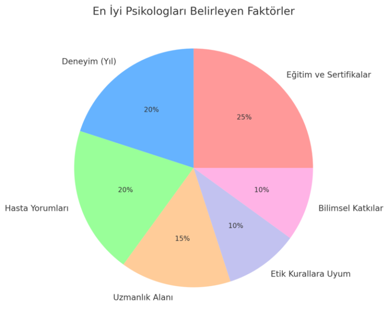 en iyi psikolog ve psikolojik danışmanları belirleyen faktörleri gösteren bir grafik