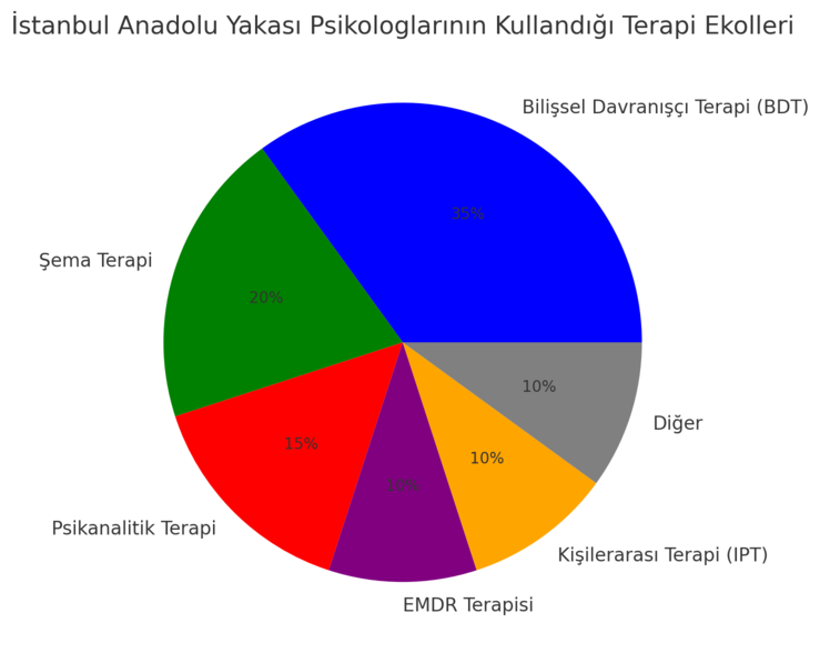 istanbul anadolu yakası psikolog ve psikiyatristlerinin kullandığı terapi ekollerini gösteren grafik