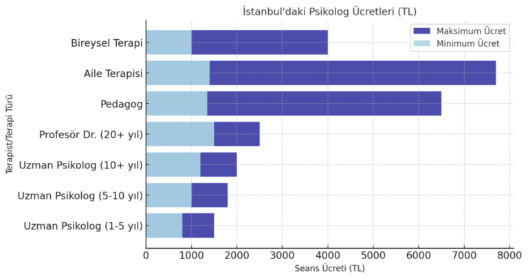 istanbul psikolog ücretlerini gösteren bir grafik