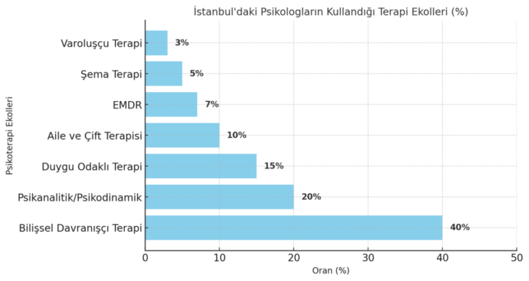 istanbul psikolog ve psikiyatristlerinin kullandığı terapi ekollerini gösteren bir grafik