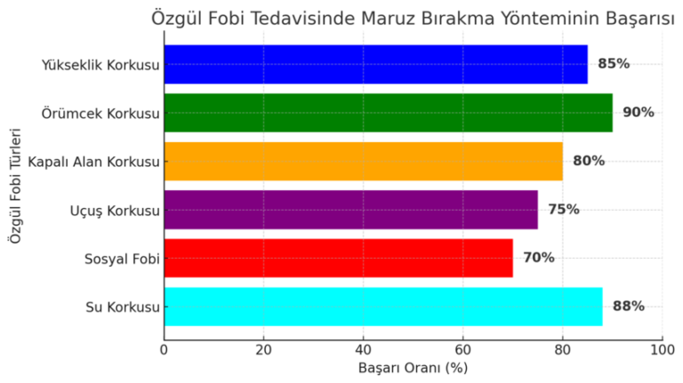 özgül fobi tedavisi sürecinde kullanılan maruz bırakma yönteminin başarı oranını anlatan görsel