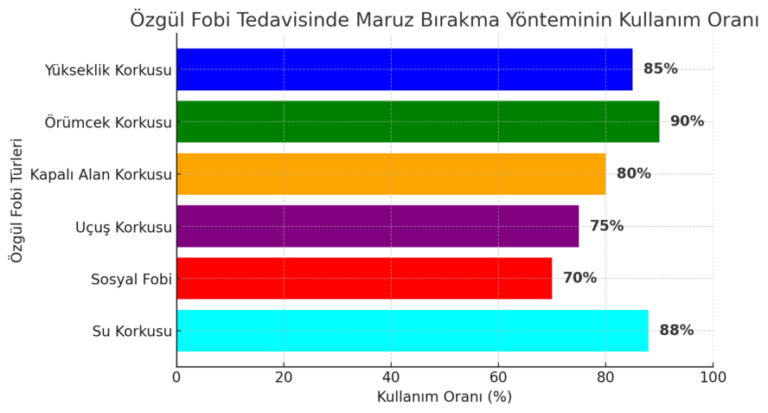 özgül fobi tedavisi için maruz bırakma yönteminin kullanım oranını anlatan bir görsel