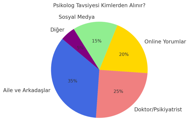 psikolog tavsiye veya önerisi almak için kaynakları gösteren grafik