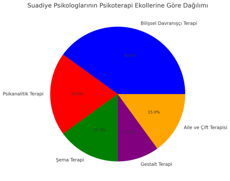 suadiye psikolog ve psikiyatristlerinin hangi ekollerle çalıştıklarını gösteren bir grafik