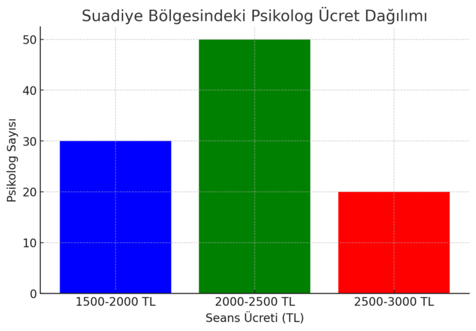 suadiye psikolog ücretlerini gösteren bir grafik