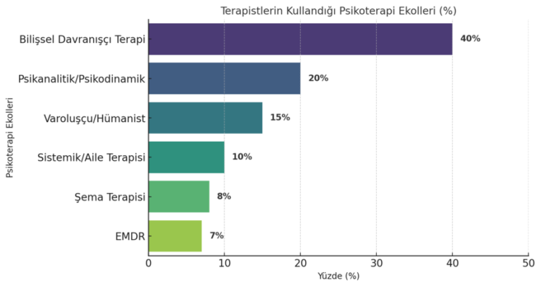 terapist ve psikologların kullandığı terapi ekollerini gösteren grafik görseli