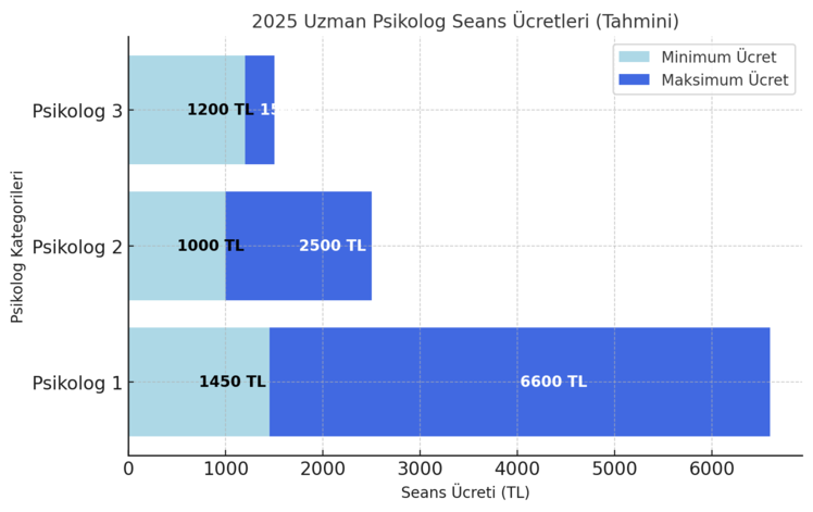 uzman psikolog seans ücretlerini gösteren bir görsel