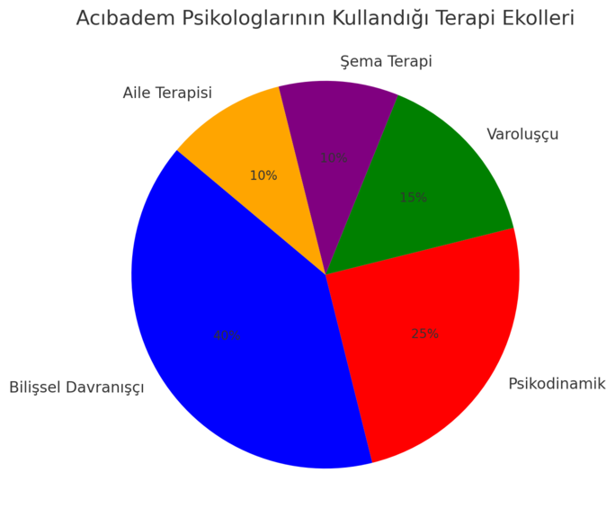 acıbadem psikolog ve psikiyatristlerinin kullandığı terapi ekollerini gösteren bir grafik