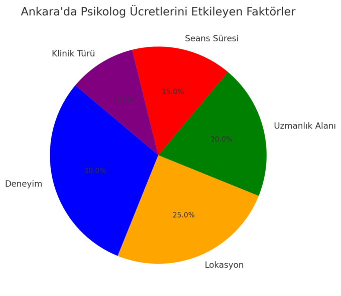 ankara psikolog fiyatları için belirleyici faktörleri gösteren bir grafik