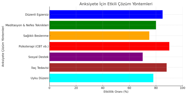 anksiyete çözüm yöntemlerini gösteren bir grafik