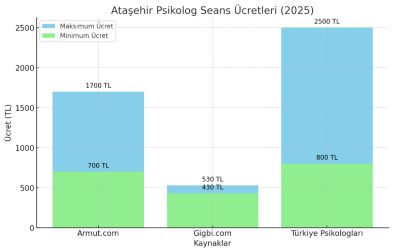 ataşehir psikolog ücretlerini gösteren bir grafik