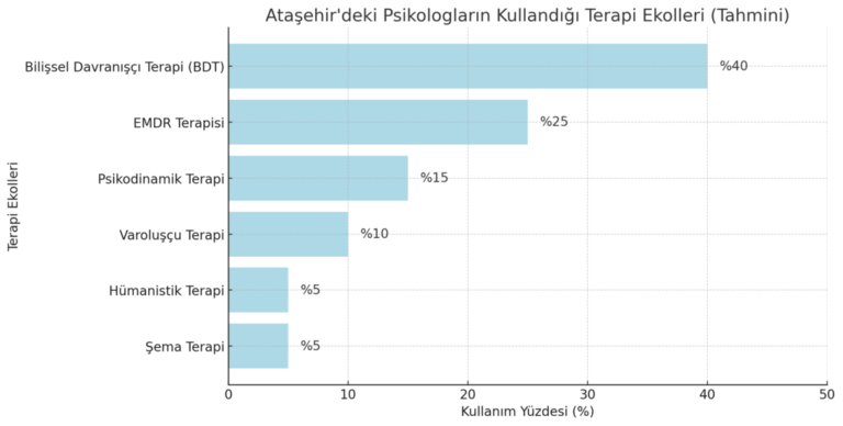 ataşehir psikolog ve psikolojik danışmanlarının kullandığı ekolleri gösteren grafik