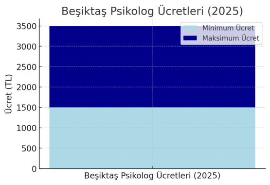 beşiktaş psikolog ücretlerini gösteren bir grafik