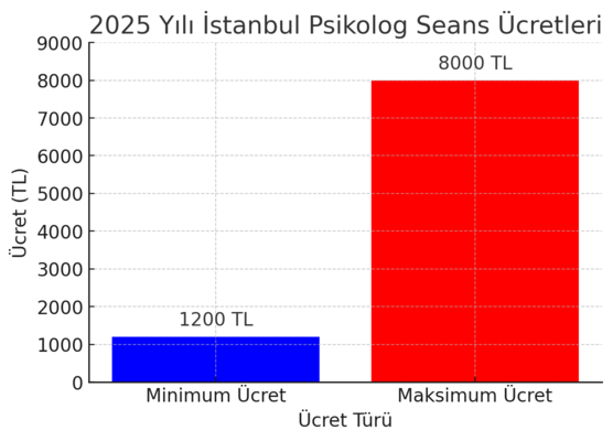 bostancı psikolog ücretlerini gösteren bir grafik