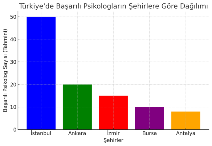 en başarılı psikologlar hangi şehirlerde bulunur açıklaması olan bir grafik