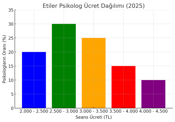 etiler psikolog seans ücretlerini gösteren bir grafik