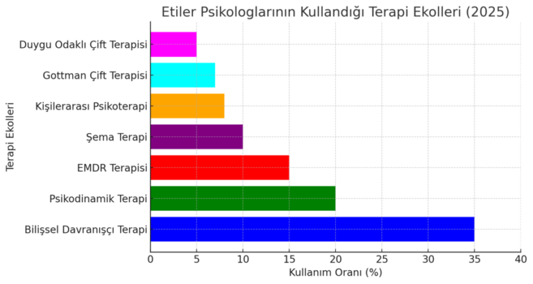 etiler psikolog ve psikolojik danışmanlarının kullandığı terapi ekollerini gösteren bir grafik