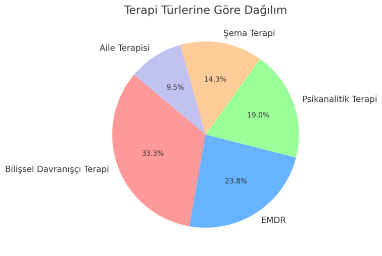 istanbul psikolog tavsiyeleri ve terapi türlerini gösteren bir grafik