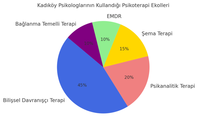 kadıköydeki psikologlar ve psikolojik danışmanların kullandığı terapi ekollerini gösteren bir grafik