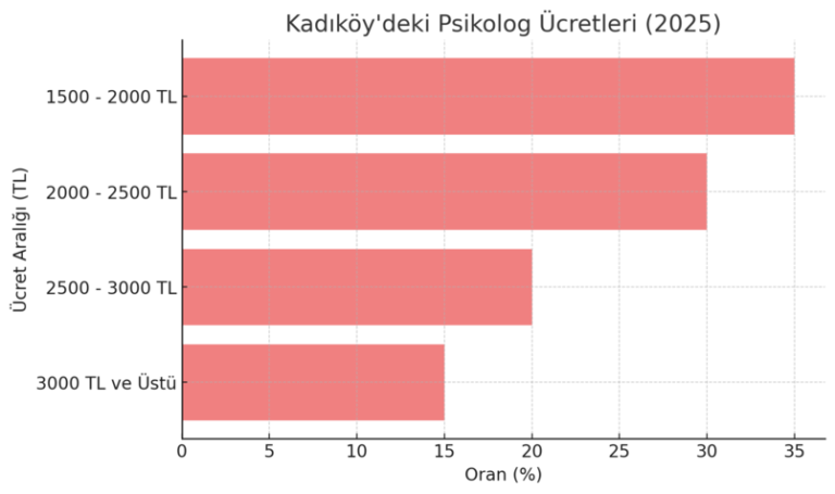 kadıköydeki psikologlar ve danışmanların ücretleri hakkında bir grafik