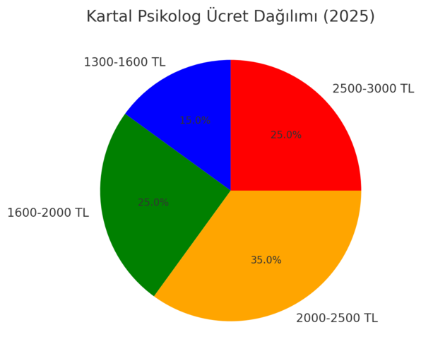 kartal psikolog ücretlerini gösteren bir grafik
