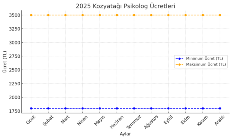 kozyatağı psikolog ücretlerini gösteren bir grafik