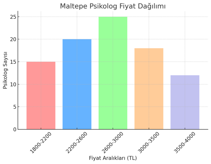 maltepe psikolog fiyatlarını gösteren bir grafik