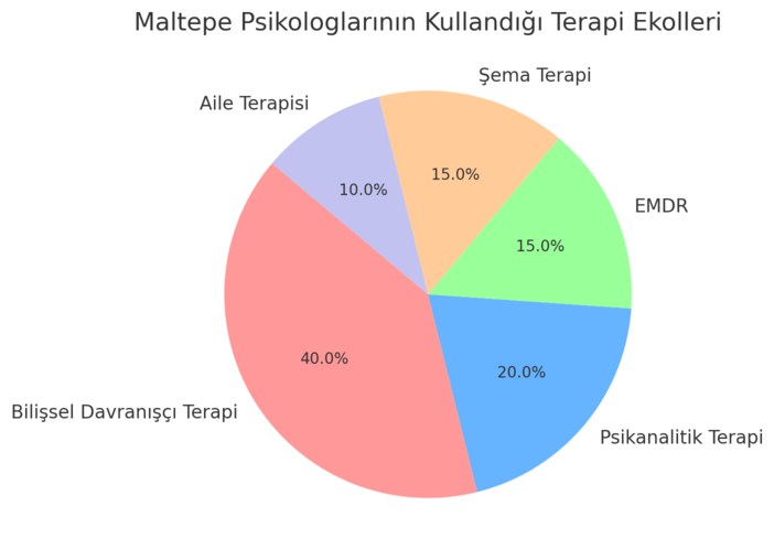 maltepe psikolog ve psikolojik danışmanlarının hangi terapi ekollerini kullandığını gösteren bir grafik