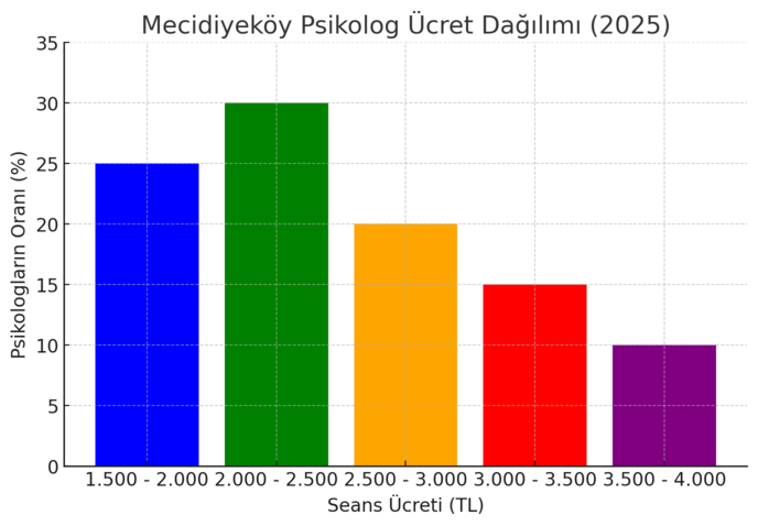 mecidiyeköy psikolog ücretlerini gösteren bir grafik