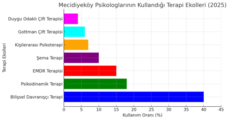 mecidiyeköy psikolog kadromuzca kullanılan psikoterapi ekollerini gösteren grafik